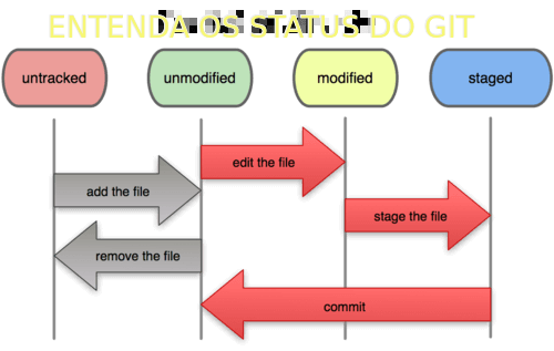 Aprenda Git e Github em Encontre Seu Código