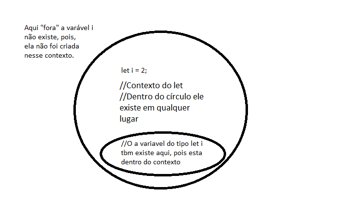 Diagrama sobre a variável let no JavaScript