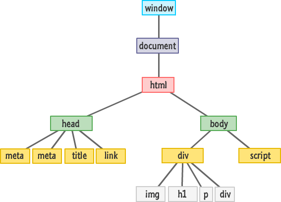 O que é dom e document no JS