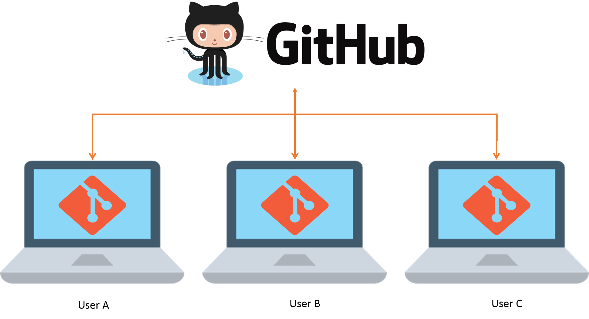 O que é git e github - Encontre Seu Código