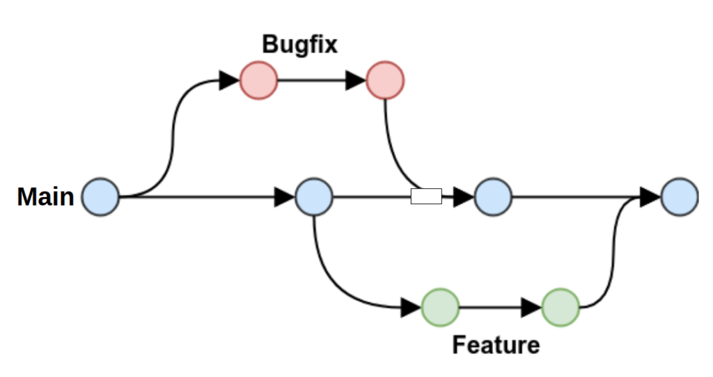 Um exemplo dos diretórios branches no github